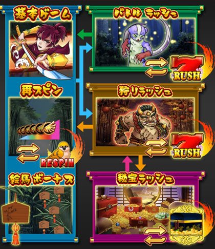 ボーナスやラッシュ等の紹介