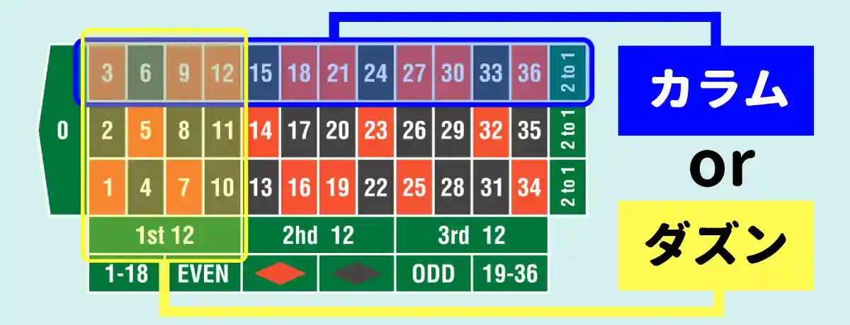 勝率1/3(33%)で3倍配当のカジノゲームを選ぶ