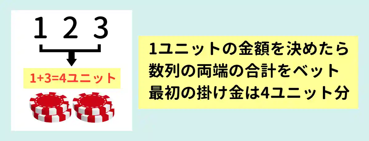 1ユニットの金額を決め、数列を記載する