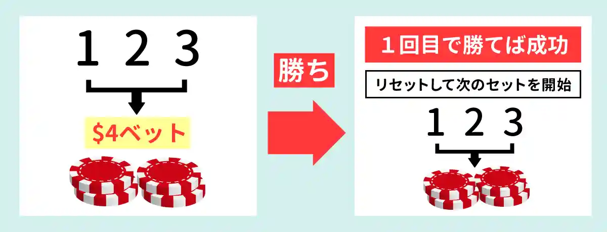 両端の数字を足した数からスタート