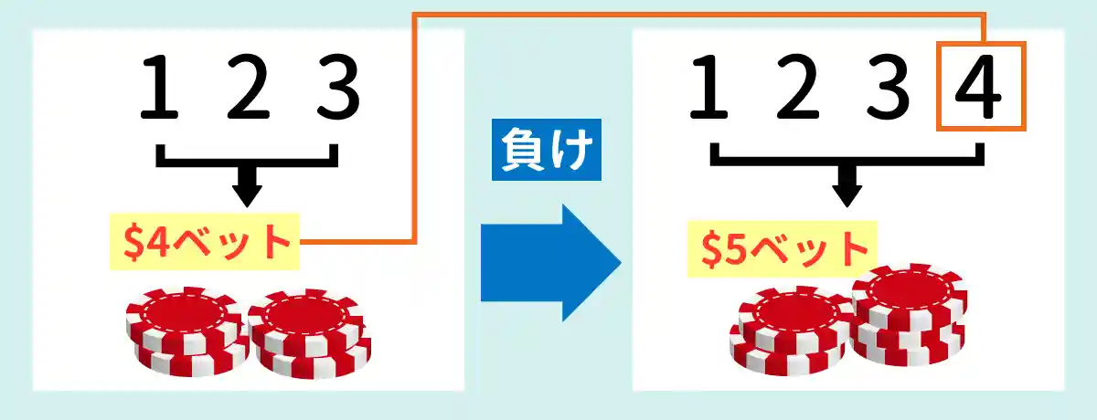 負けた場合ベットした数を数列の右に追加、再度両端の数字を足してスタート