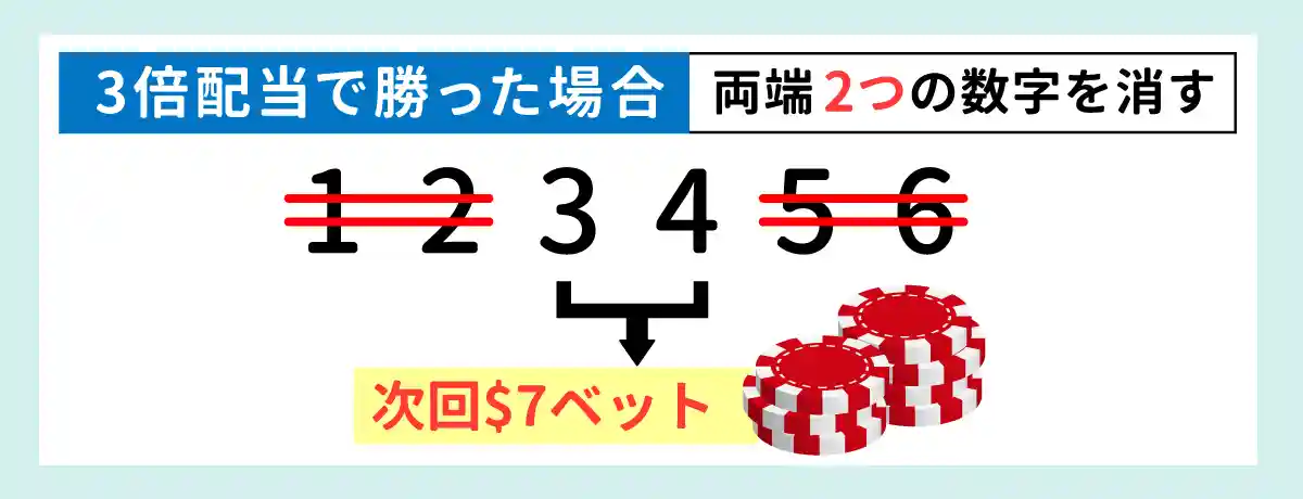 3倍配当の場合、数列の両端の数字を2つ消す