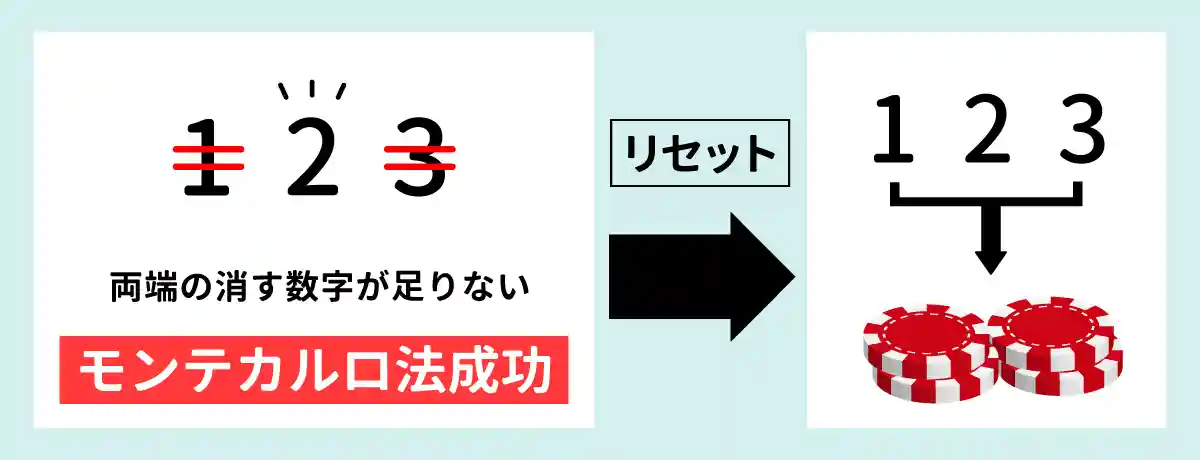 消す数字が無くなるか残り一つになると利益確定