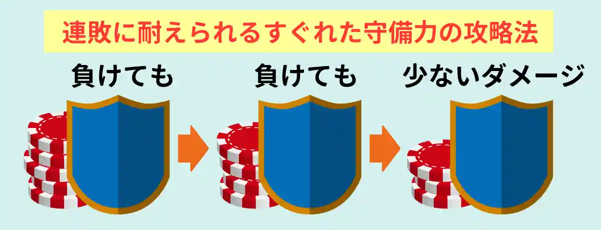 ベット額の高騰を抑えてコツコツ勝負できる