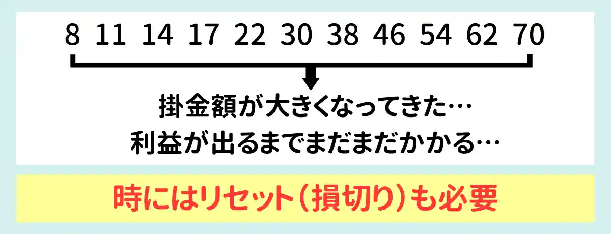 負けが続いたら強制的にリセットすることも必要