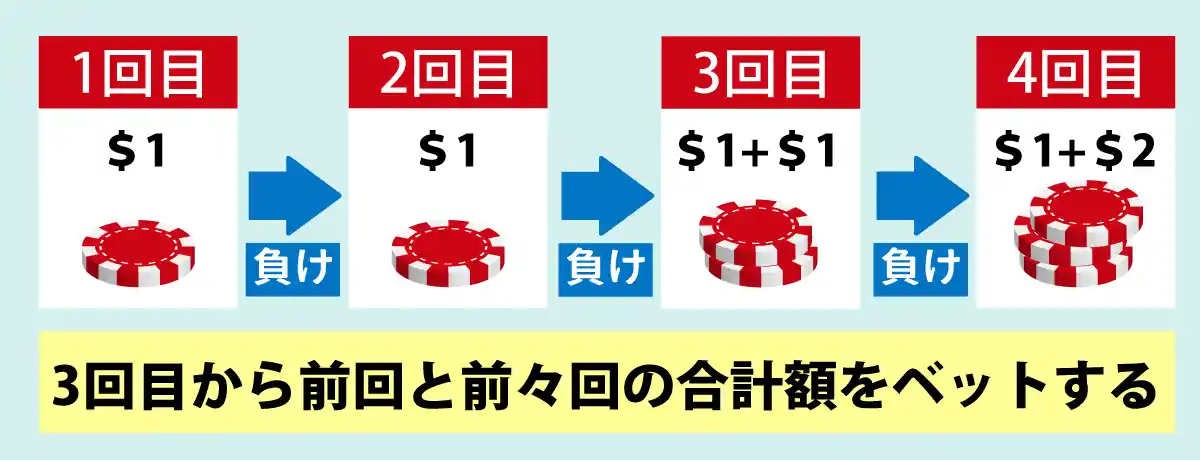 ココモ法のルール・やり方