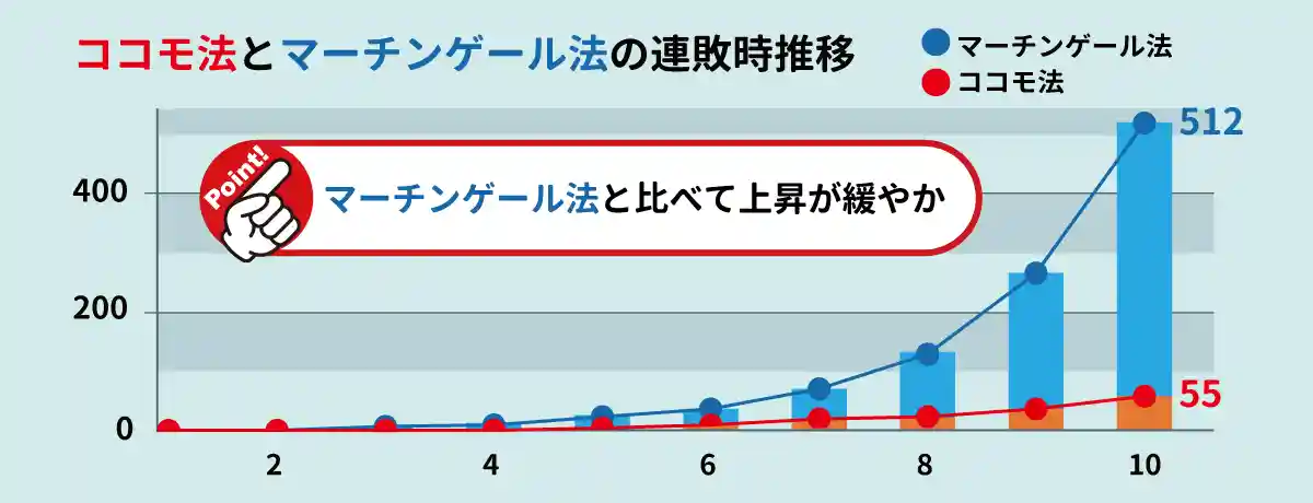 賭け金の増え方が緩やかなので少ない資金で利用可能