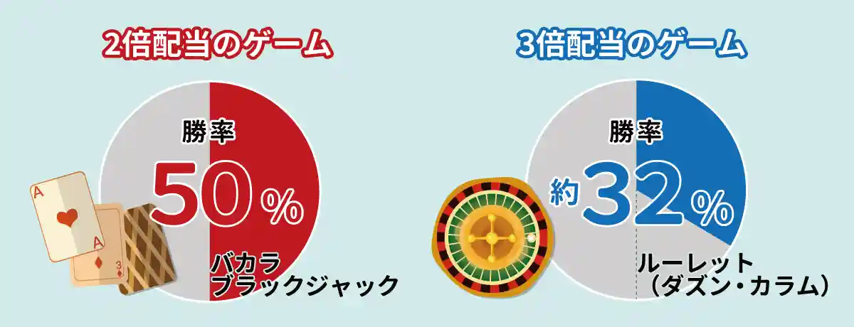 勝つ確率が低く、連敗する可能性が高い