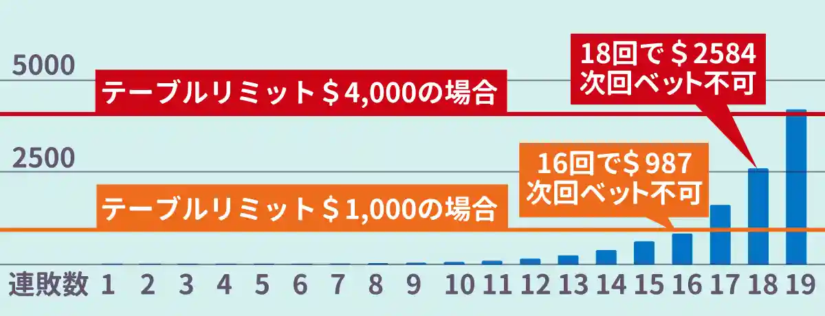 ココモ法の損失額・テーブルリミットへの到達ライン