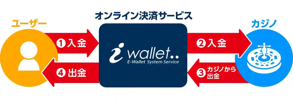 iWallet(アイウォレット)の仕組み