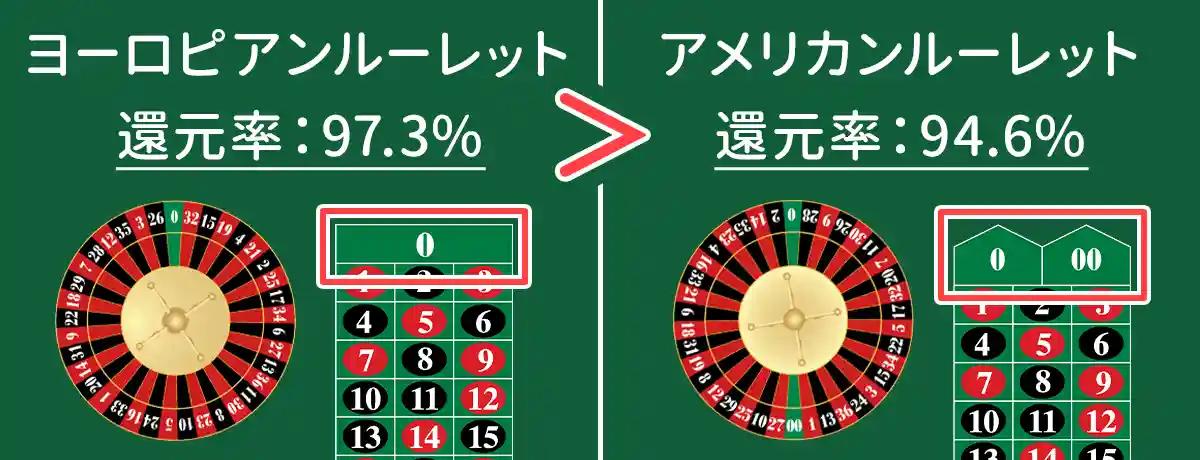 還元率(ペイアウト率)の高いゲームを選ぶ