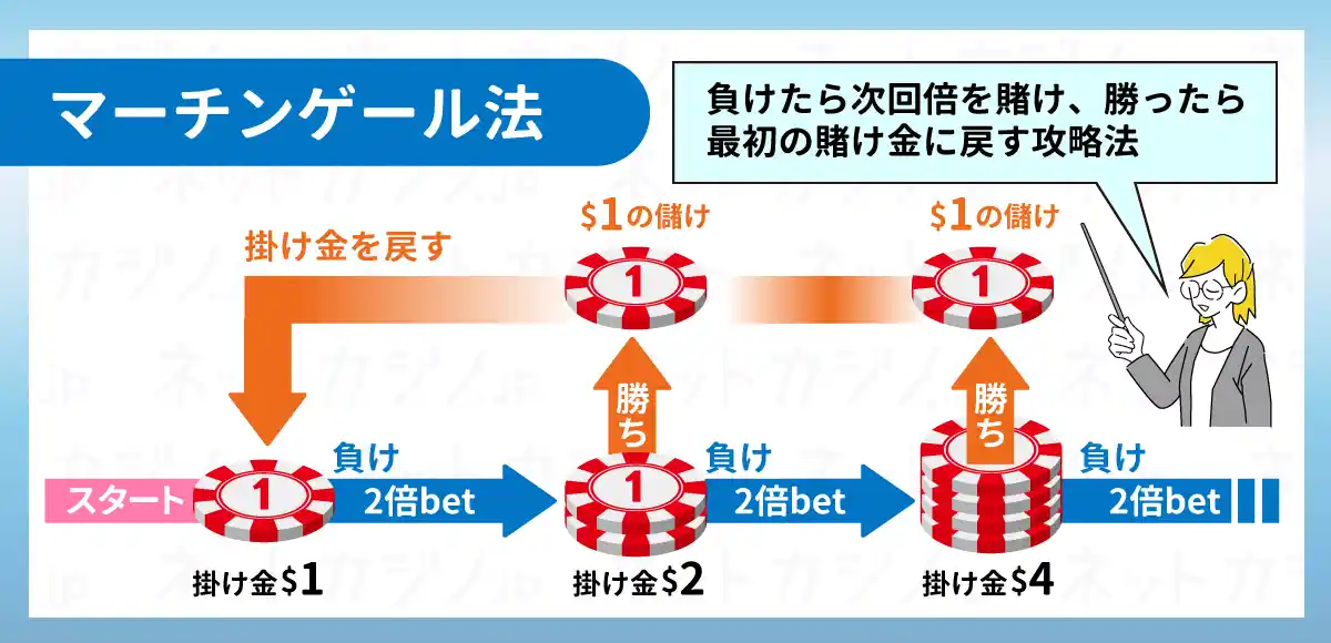 マーチンゲール法のイメージ