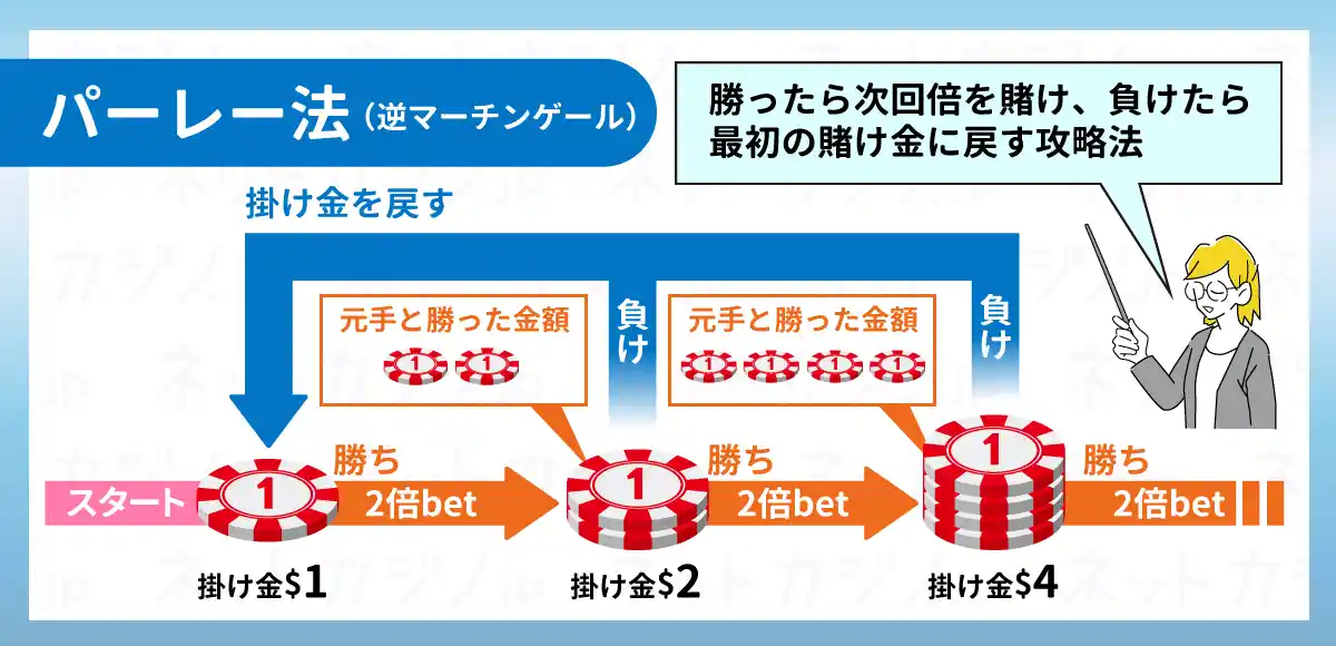 パーレー法のイメージ