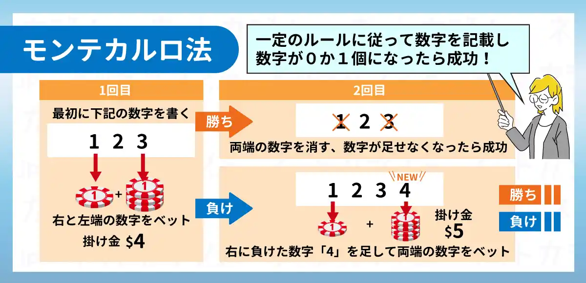 モンテカルロ法のイメージ