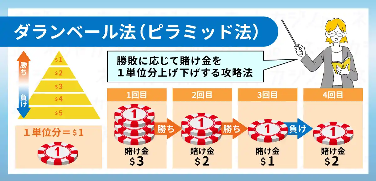 ダランベール法(ピラミッド法)のイメージ