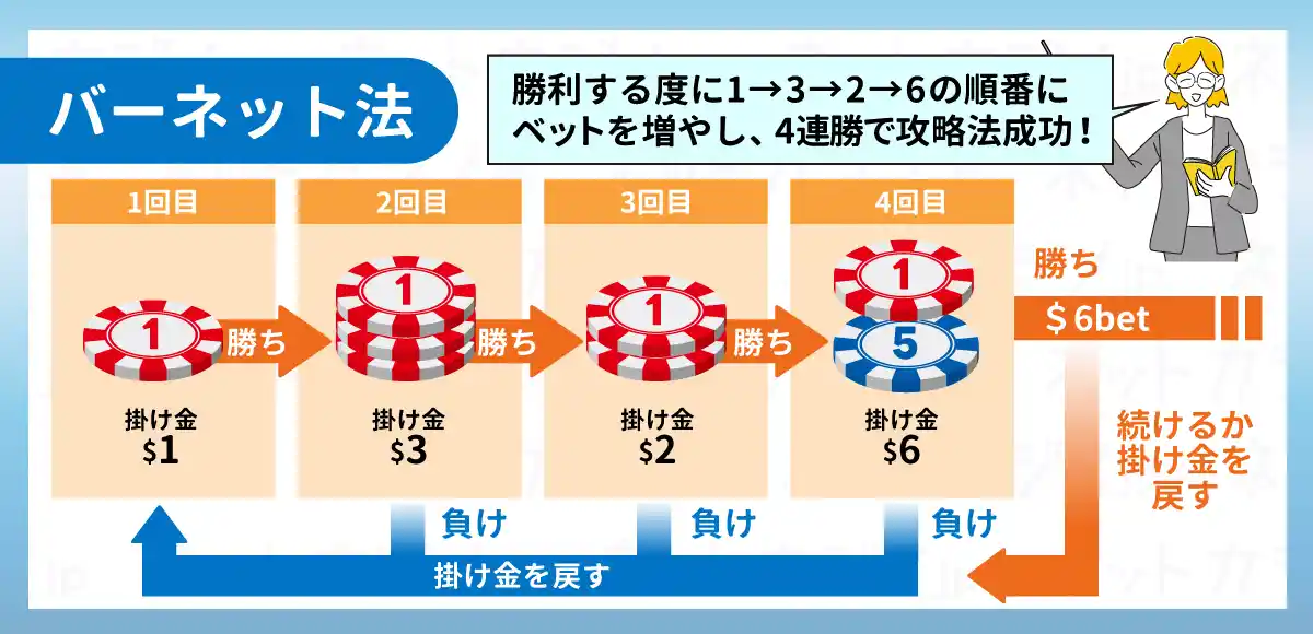 バーネット法のイメージ
