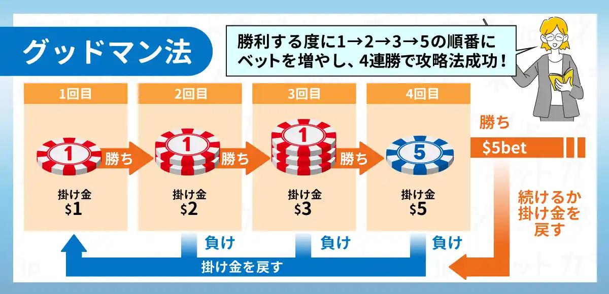 グッドマン法のルール・やり方