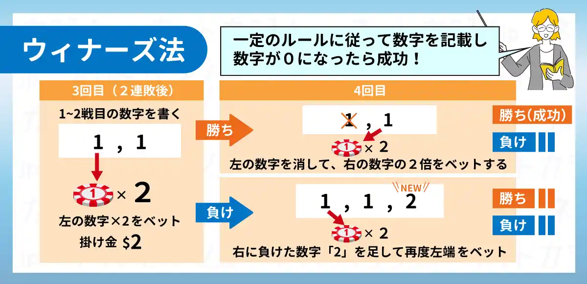 ウィナーズ法のイメージ