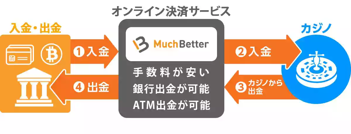 MuchBetter(マッチベター)の仕組み(お金の流れ)