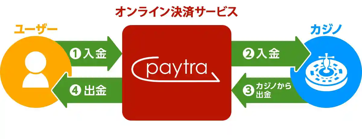 ペイトラ(Paytra)の仕組み