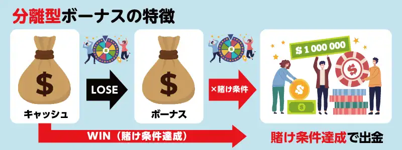 ボーナス分離型の特徴