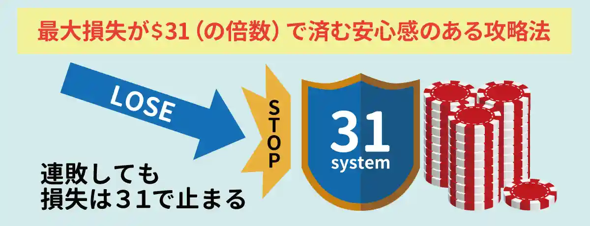 たとえ9連敗しても損失は$31