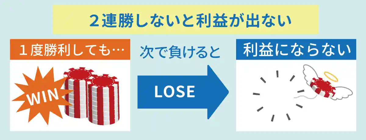 勝ち負けを交互に繰り返すと利益が出ない