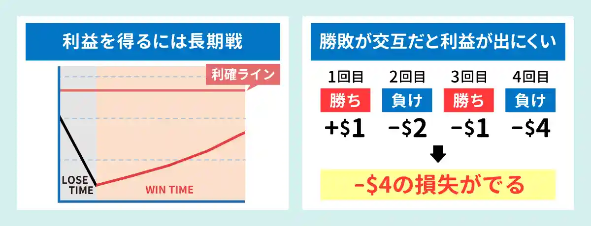 勝ち負けを交互に繰り返すと利益が出ない
