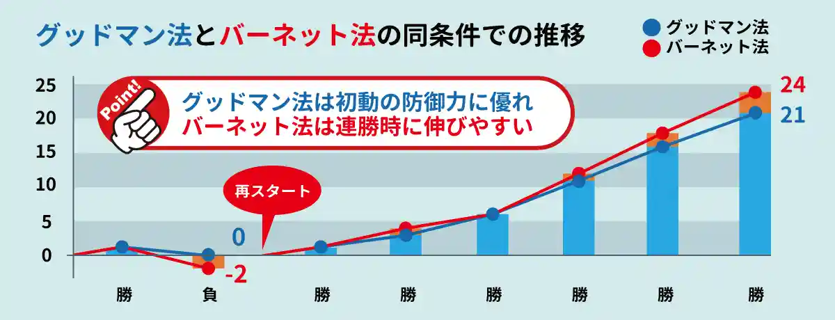 グッドマン法とバーネット法はどちらが有効?