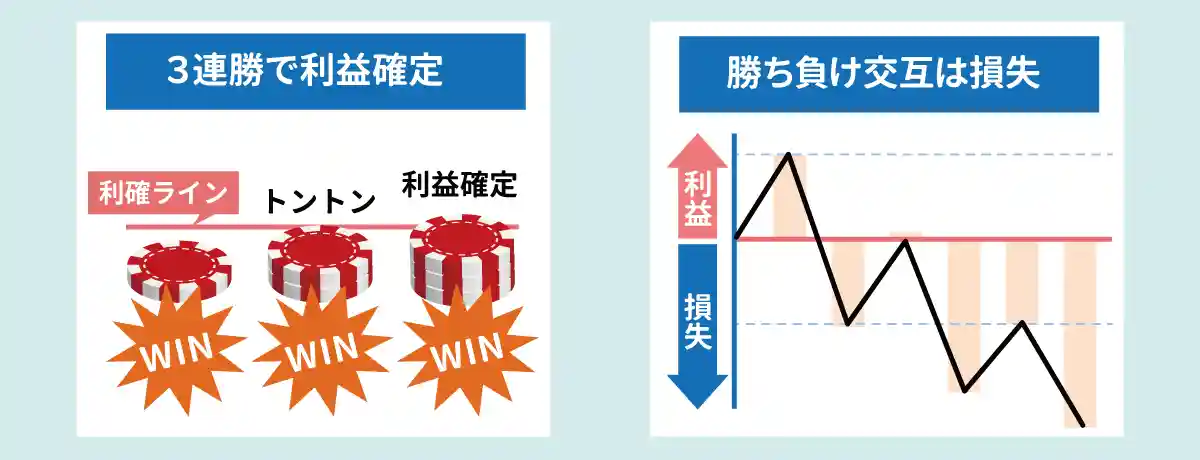 勝ち負けを交互に繰り返すと利益が出ない