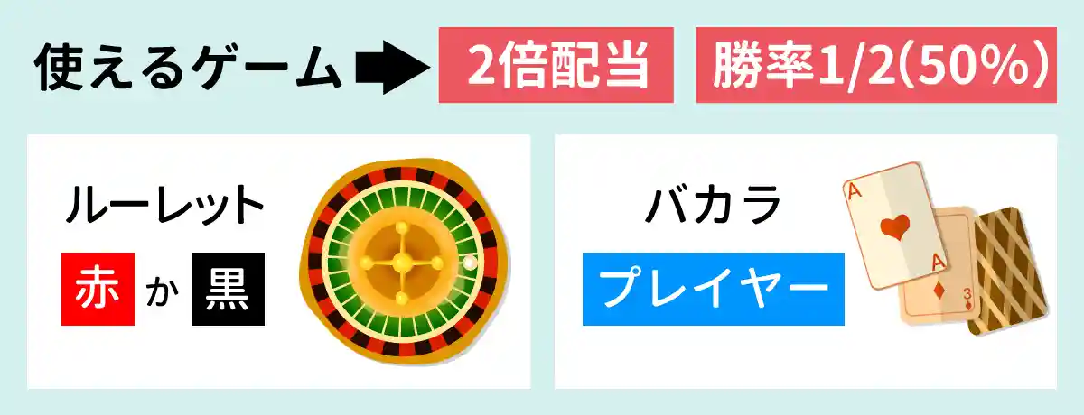 勝率1/2(50%)で2倍配当のカジノゲームを選ぶ