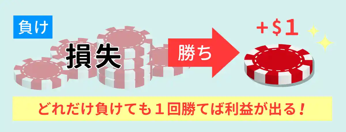 どれだけ負けても最後に1回勝てば利益がでる