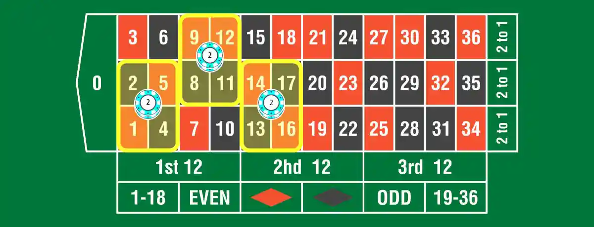 3回目のベットは、ベット額を2倍(今回は2ドル)にして、コーナーベットを3箇所に増やします【合計6ドルベット】。外した場合④に進みます。