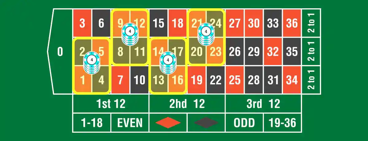 4回目のベットは、ベット額をさらに2倍(今回は4ドル)にして、コーナーベットを4箇所に増やします【合計16ドルベット】。外した場合⑤に進みます。