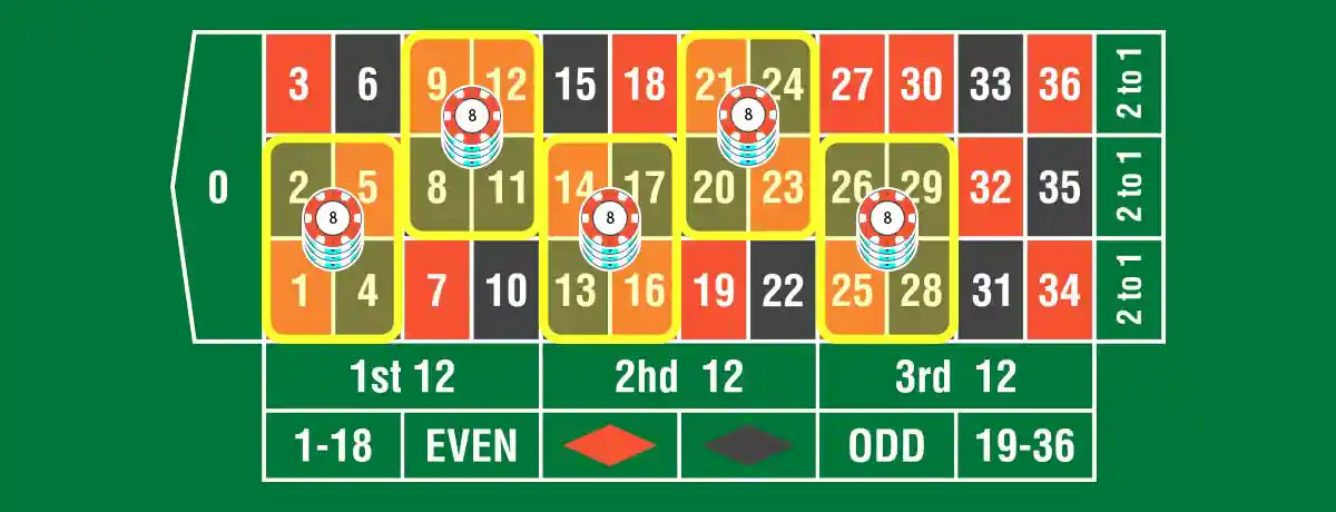 5回目のベットは、ベット額をさらに2倍(今回は8ドル)にして、コーナーベットを5箇所に増やします【合計40ドルベット】。
これも外してしまった場合は損切りを行いましょう。1回でも成功すれば必ず①に戻ることを忘れないでください。