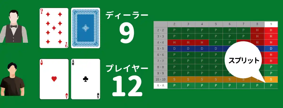 Aを「スプリット」すると「21」ブラックジャックを2組作るチャンスなので必ず「スプリット」します