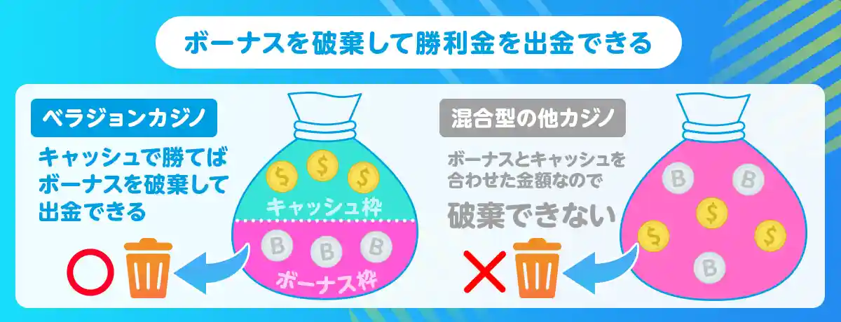キャッシュで勝った場合、いつでもボーナスを切り捨てられる
