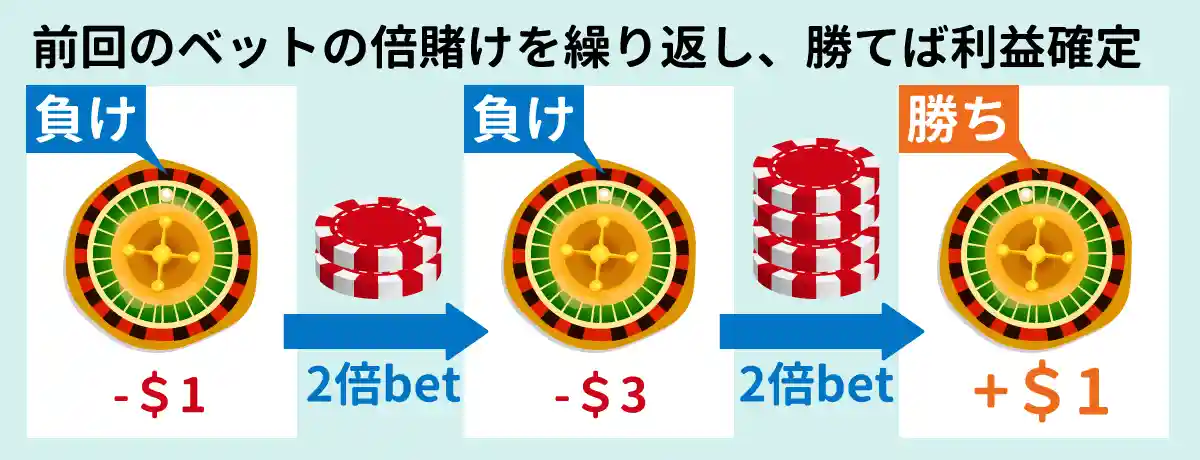 マーチンゲール法とは?