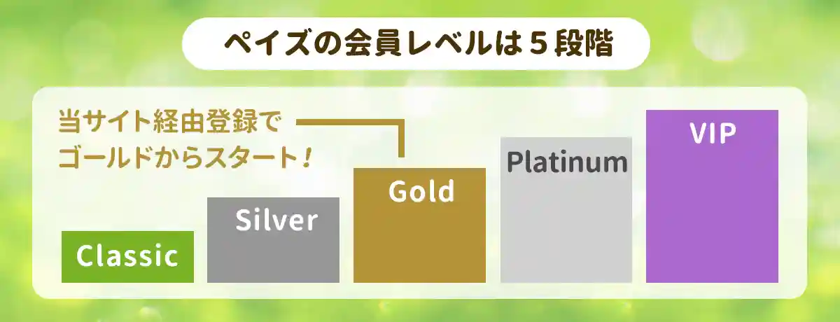 アカウントには5段階の会員レベルがある