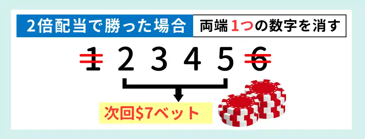 2倍配当の場合、数列の両端の数字を1つ消す