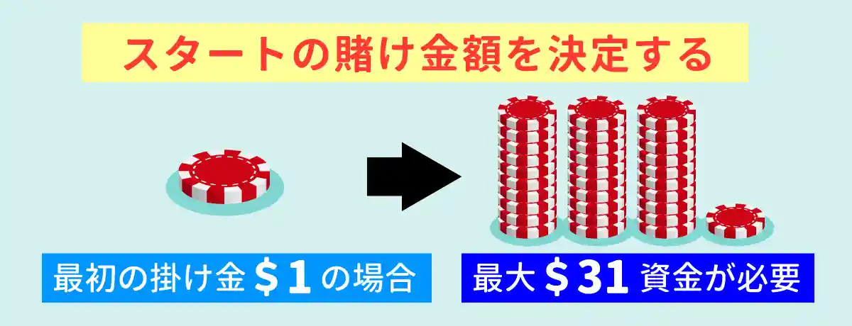 2倍配当のゲームで使える