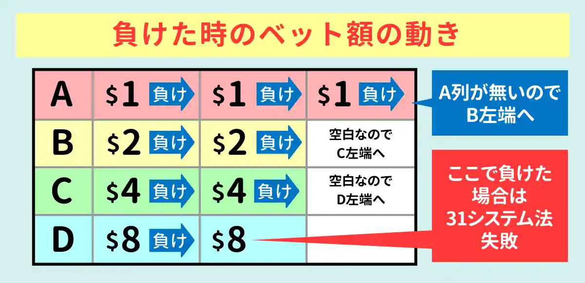 2倍配当のゲームで使える