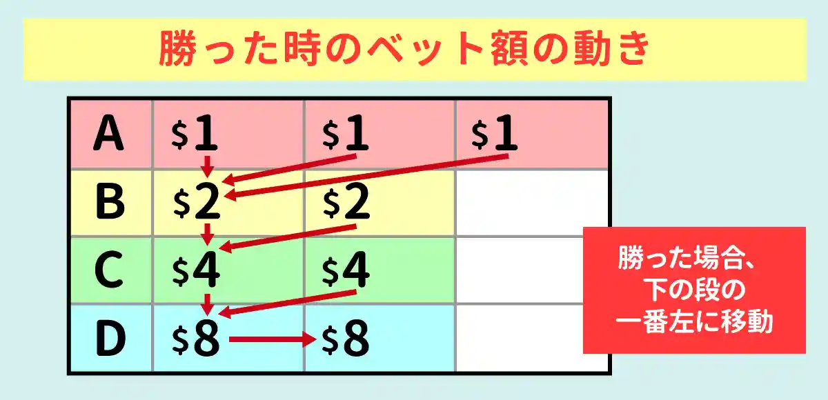2倍配当のゲームで使える