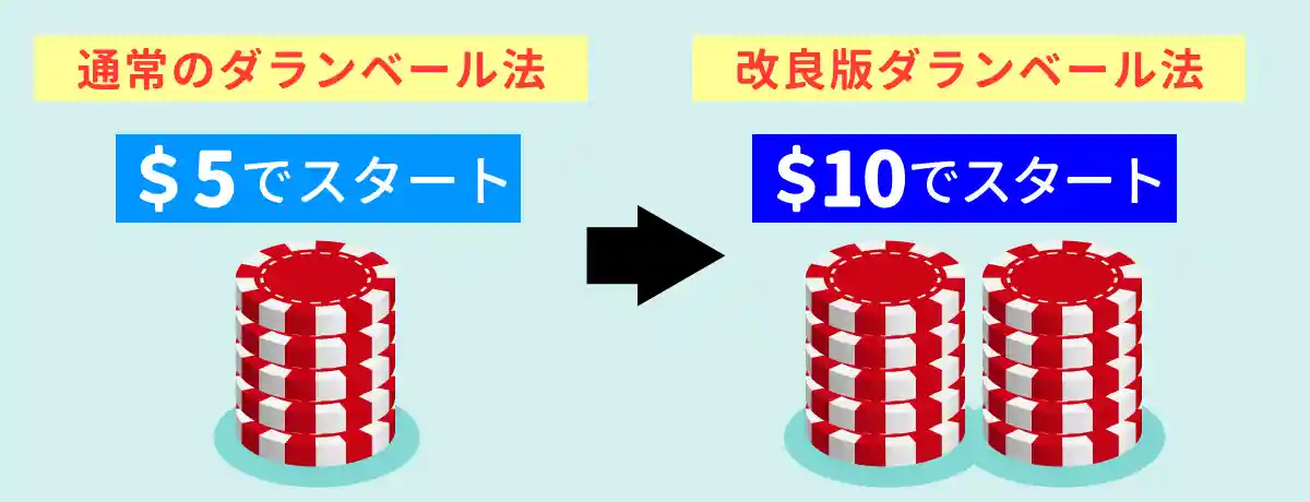 勝ち負けを交互に繰り返すと利益が出ない