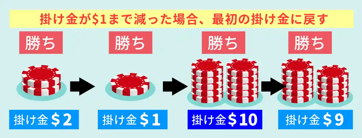 勝ち負けを交互に繰り返すと利益が出ない