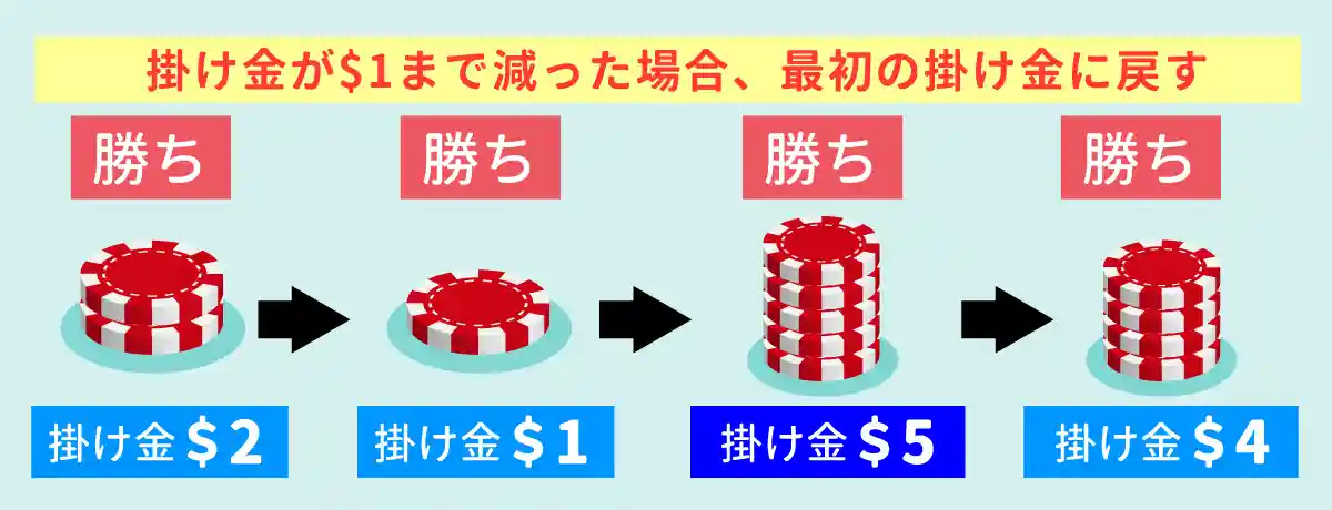移動のルール