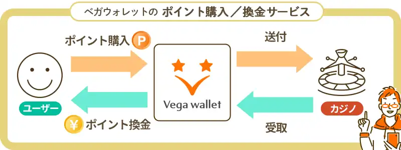 Vega wallet(ベガウォレット)の仕組み