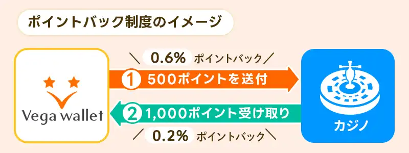 Vega wallet(ベガウォレット)の仕組み