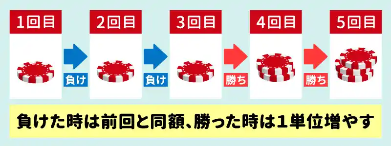 10%法のイメージ