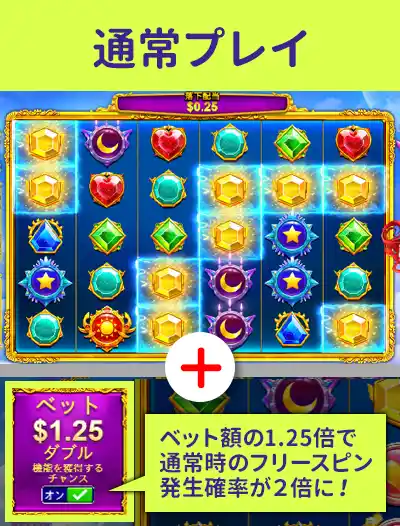画面上に同じシンボルが８つ以上停止すると配当が発生する